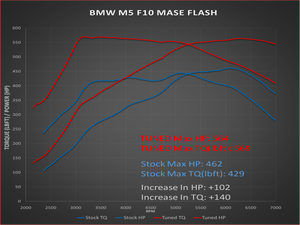 BMW M5 ECU Flash