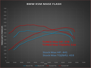 BMW X5 M Dyno Chart