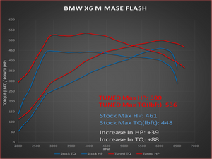 BMW X6 M Dyno Chart