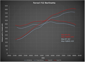 Ferrari F12/FF Berlinetta ECU Flash