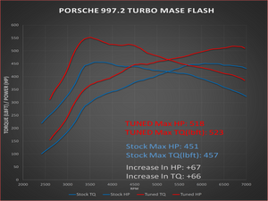 Porsche 911 997.2 ('09-'12) ECU Flash